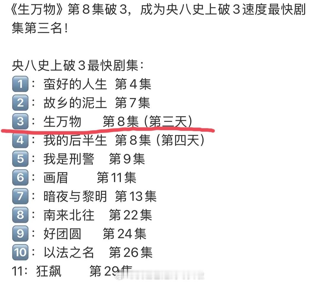 杨幂《生万物》成为央八第三个酷云最快破3的，站内热度9861，高开暴走是真的。生