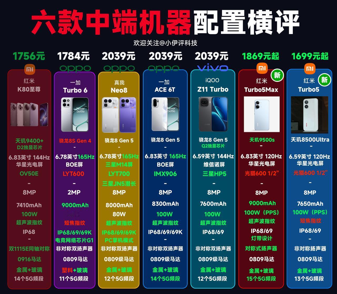 六款2000元档中端机汇总，总体来说，红米Turbo 5Max的优势还是非常巨大