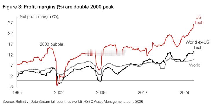 汇丰银行:美国科技公司净利率已攀升至27%左右，大约是2000年泡沫高峰期的两倍