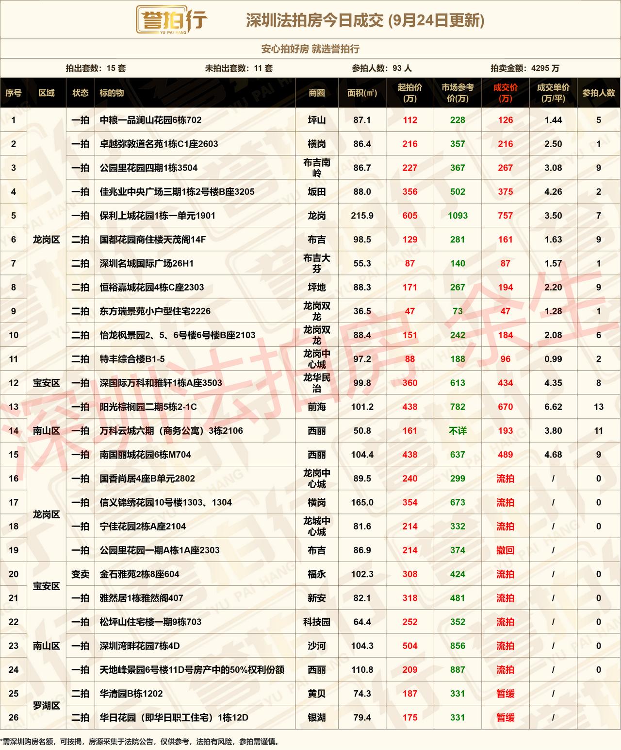 深圳法拍房：9.24成交，好房很火~
1、中粮一品澜山花园，1.4万拿下，价格不