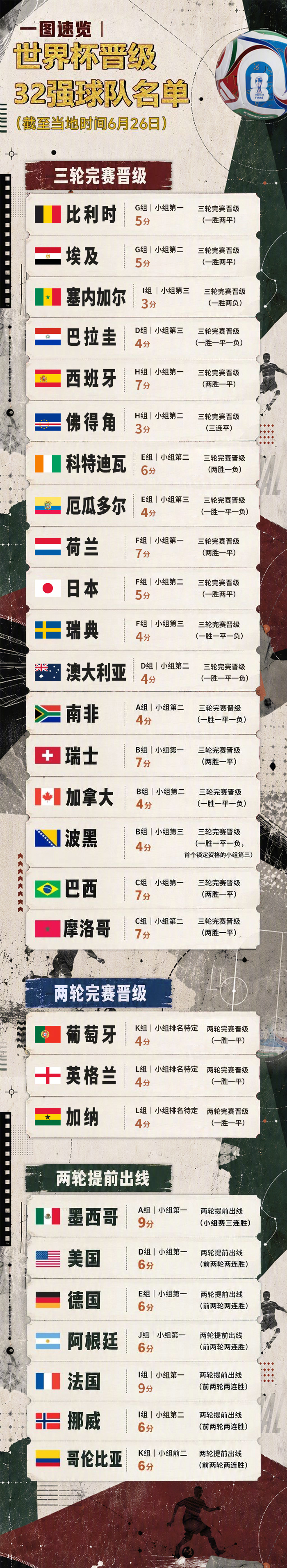 【世界杯 ｜ 最新晋级32强球队一览】#世界杯淘汰赛形势#（新华社体育部、新媒体