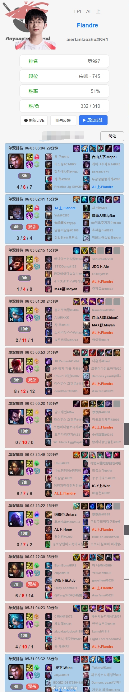 状态欠佳！圣枪哥韩服遭遇一波八连败，亚索0-10，瑞兹0-7LPL胜者组AL将战