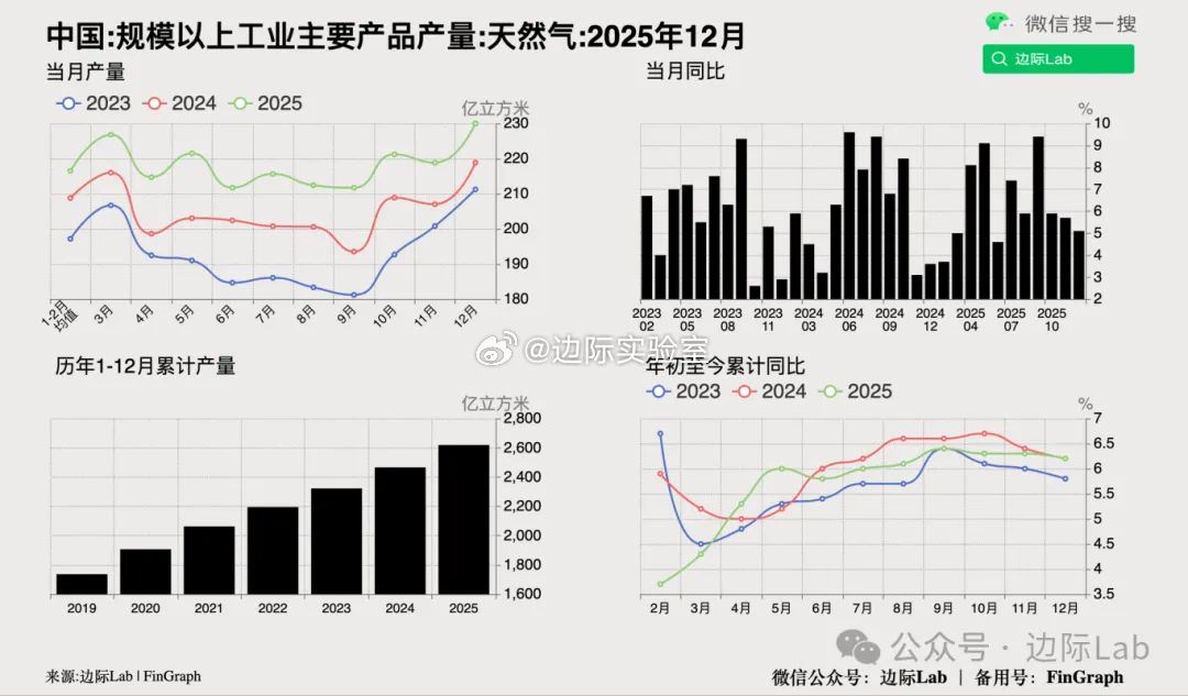 2025年12月全国天然气产量230亿立方米，同比增长5.1%，较11月5.7%