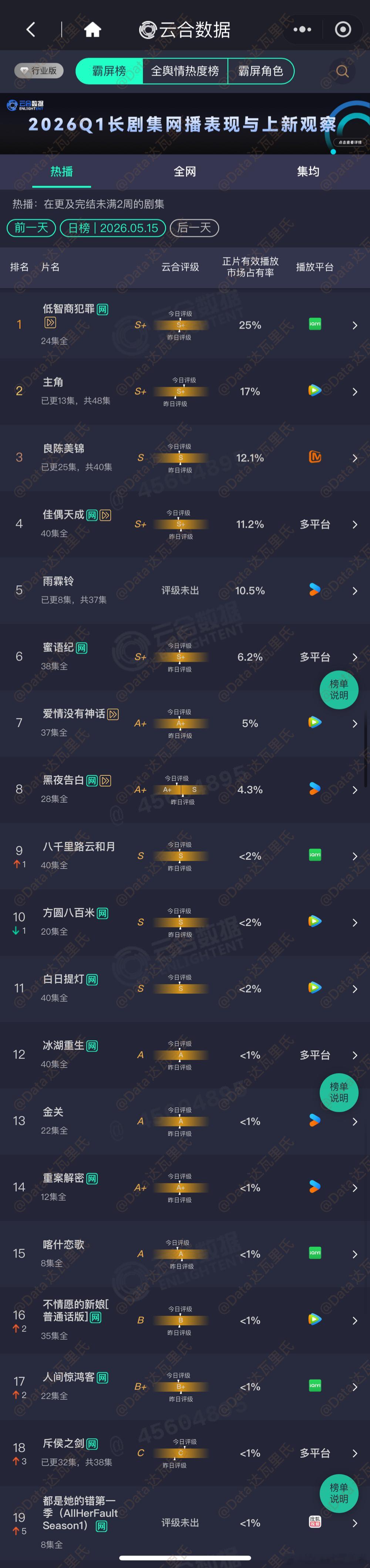 5.15云合占比低智商犯罪 25%，约4125万主角 17%，约2800万良陈美