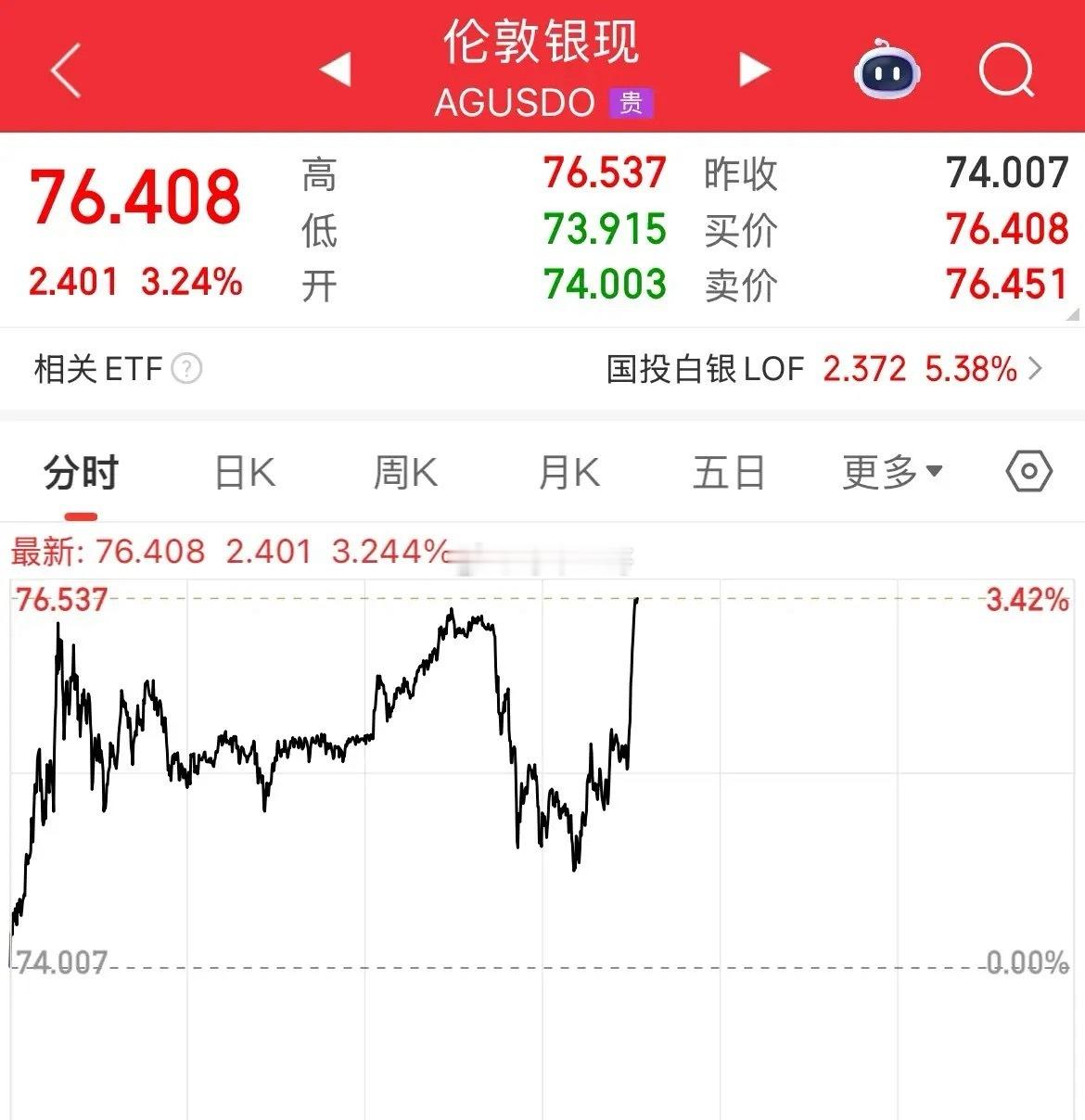 现货白银大涨3%，这哥们很顽强啊，回落了猛拉，又受什么刺激了，白银飙升，直接带动