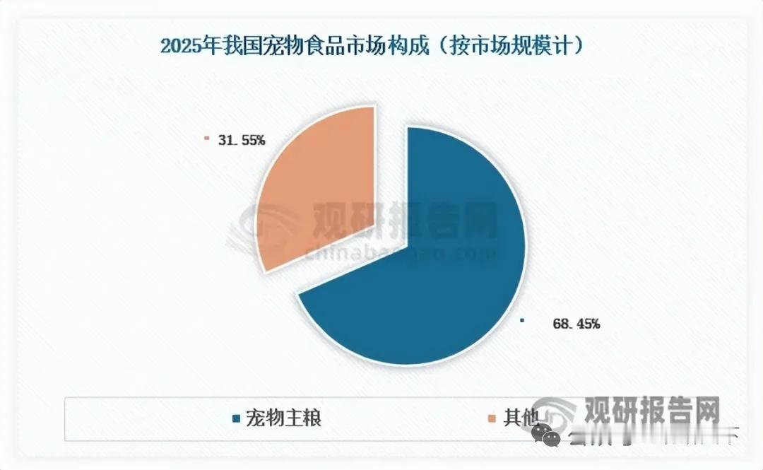 千亿宠物主粮市场加速落地，国产品牌份额持续攀升
 
供需两端共同驱动国内宠物主粮