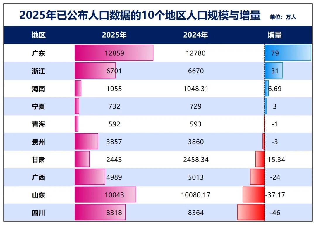 咋回事？中西部人口第一大省四川人口减少了46万。

3月17日，四川省统计局发布