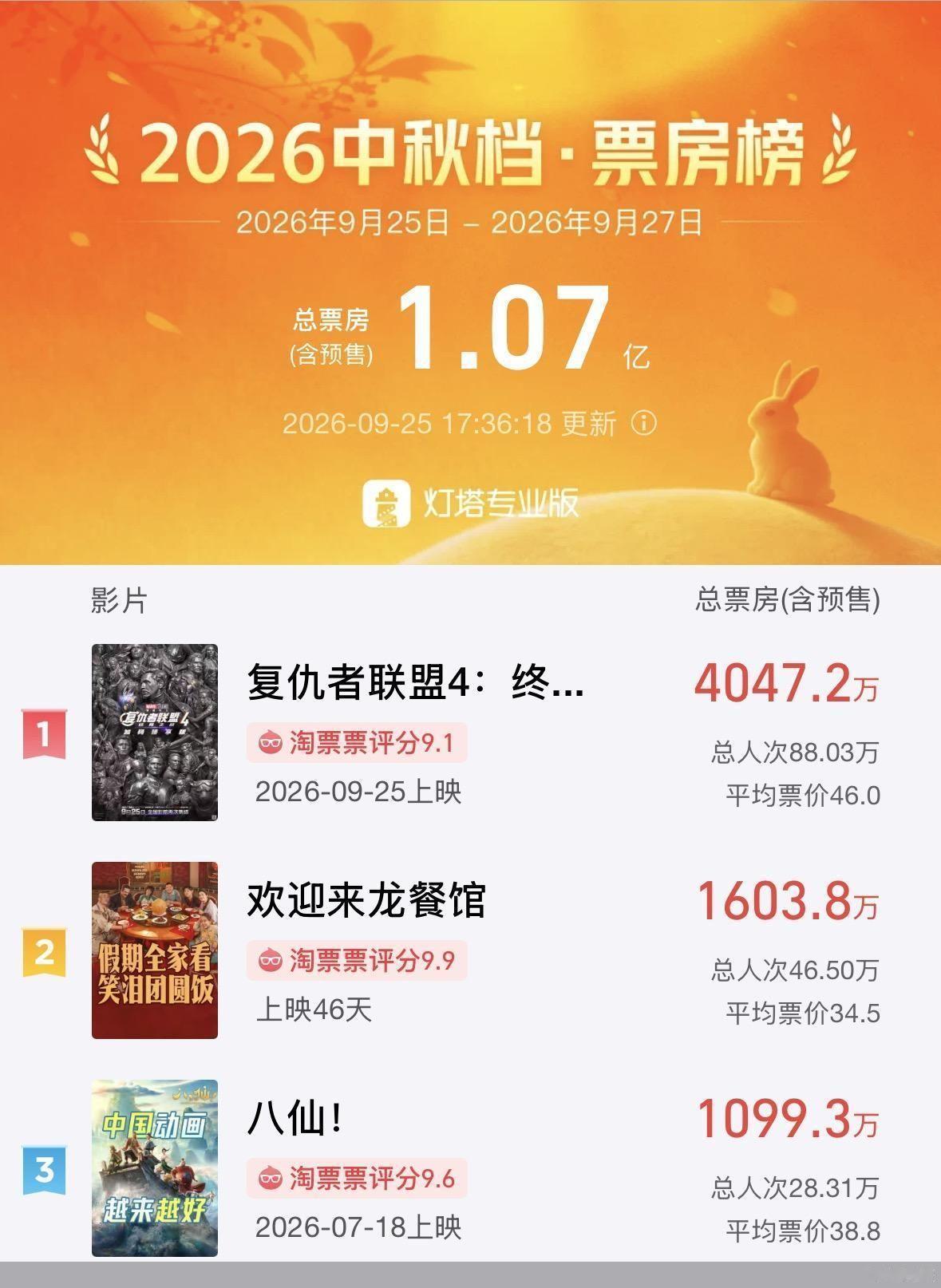 太离谱了！9月28日，太原2026年中秋档电影票房一出炉，所有人都看傻了——18