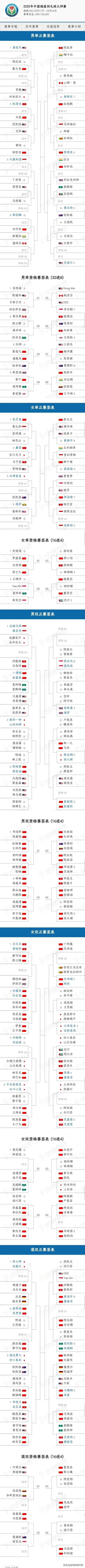 签表出炉
赵俊鹏，张一曼，胡哲安，出战
比赛下周二开打
具体如下