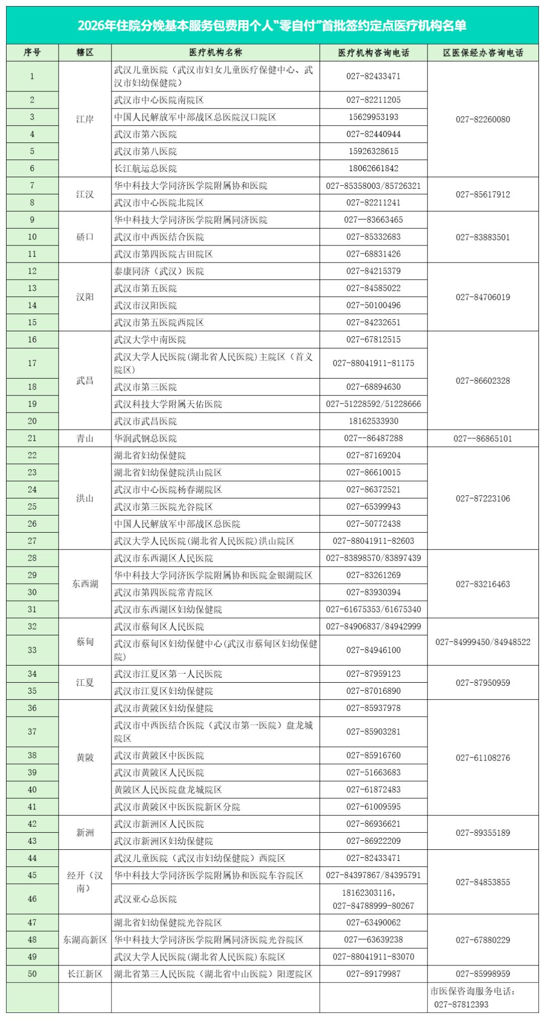好消息！6月15日起，湖北省住院分娩政策范围内费用实现“零自付”！各地市医院名单
