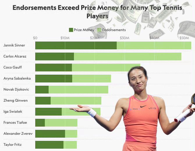 体育商业数据网站Sportico公布了过去12个月网坛收入排行榜前十名💰（单位