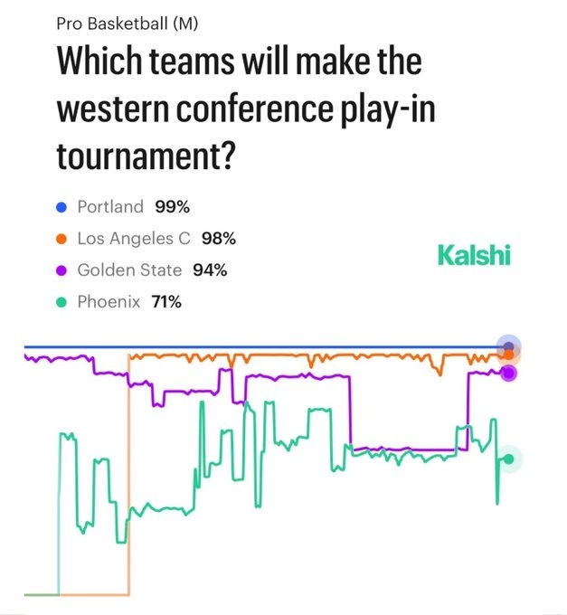 ➡有点离谱啊，第8的勇士附加赛概率居然还不如第9和第10？难道说勇士还有往上冲出