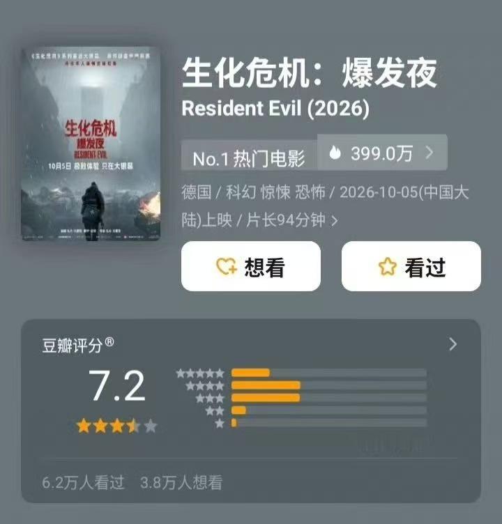 生化危机爆发夜豆瓣涨分越来越多观众看完给出正向评价，助推《生化危机：爆发夜》豆瓣