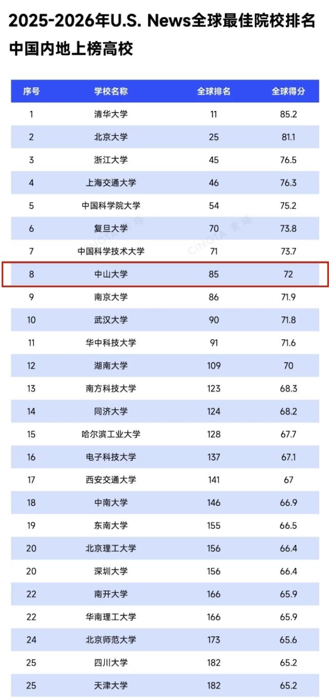 《2025-2026 U.S. News全球院校排名出炉，中国内地高校的这份成绩