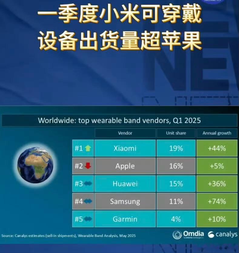 一季度小米可穿戴设备出货量超苹果  真没想到2025年第一季度，小米可穿戴设备出