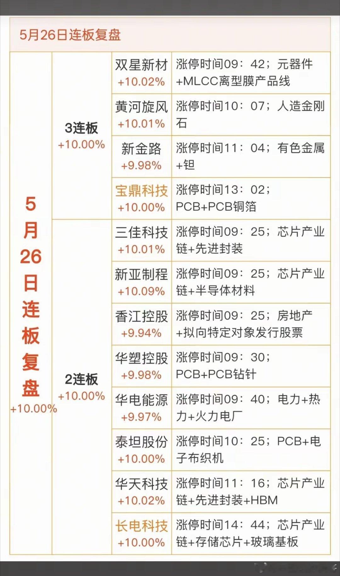 5.26周二  连板复盘+题材总结！三连板：4股二连板：8股市场热点：先进封装韬
