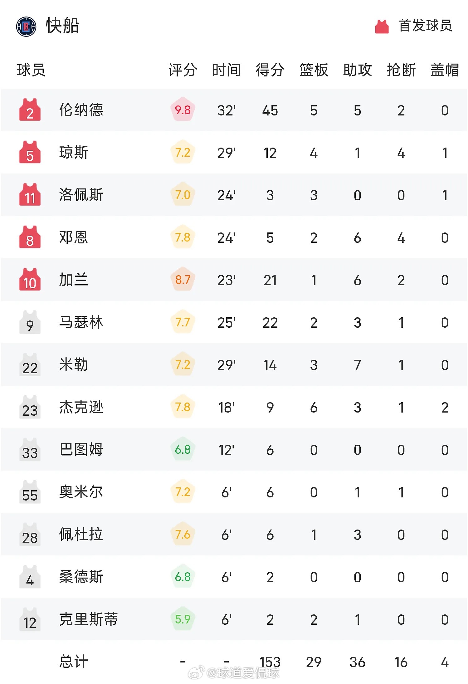 NBA战报 03月12日讯 25/26赛季NBA 常规赛，快船对阵森林狼。双方全