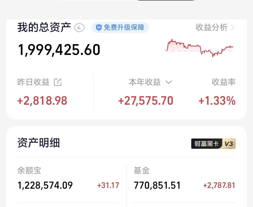基金：真正的利空消息是什么
昨天基金收益2787元，基金持有770851元，现金