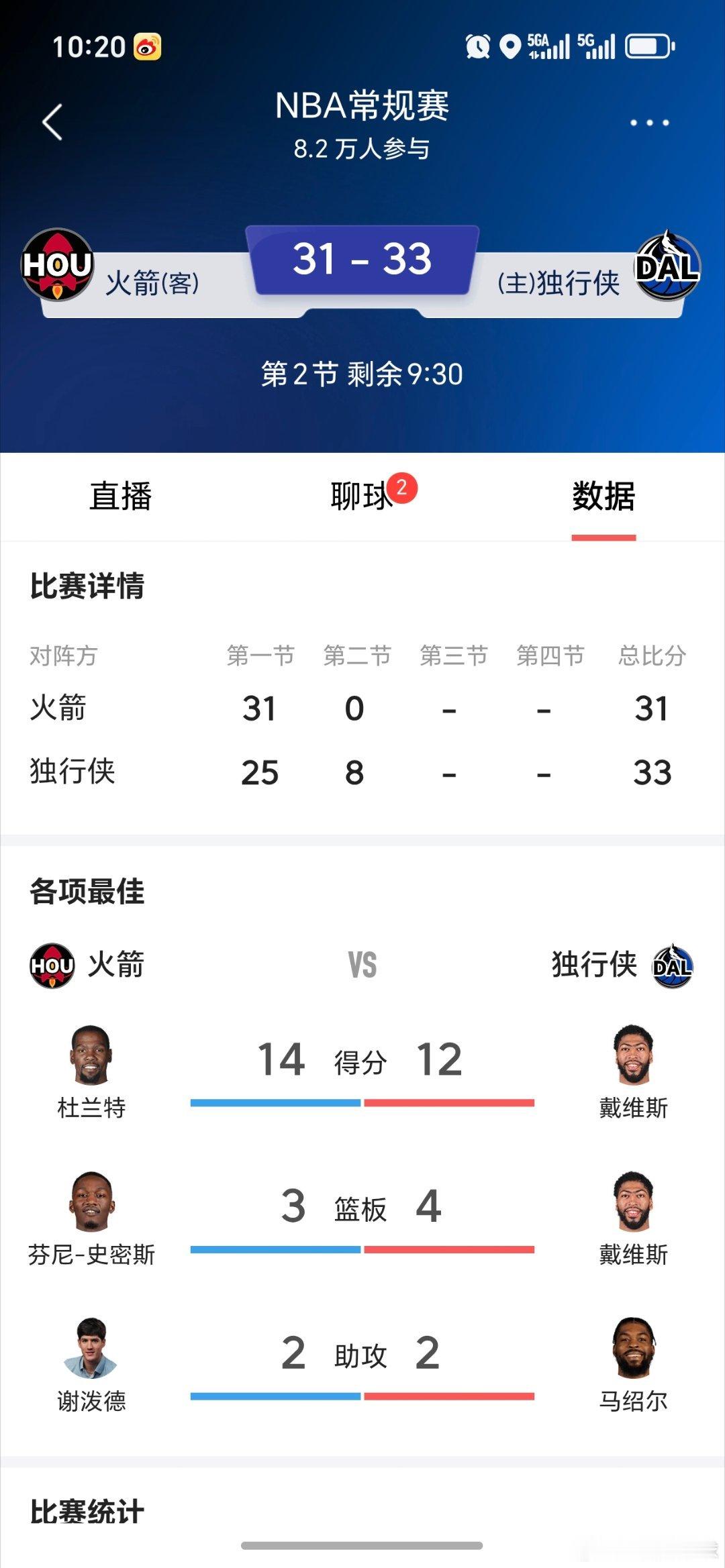 火箭第二节被打8：0独行侠比分瞬间反超杜兰特首节就砍下14分，申京上场一分钟就退