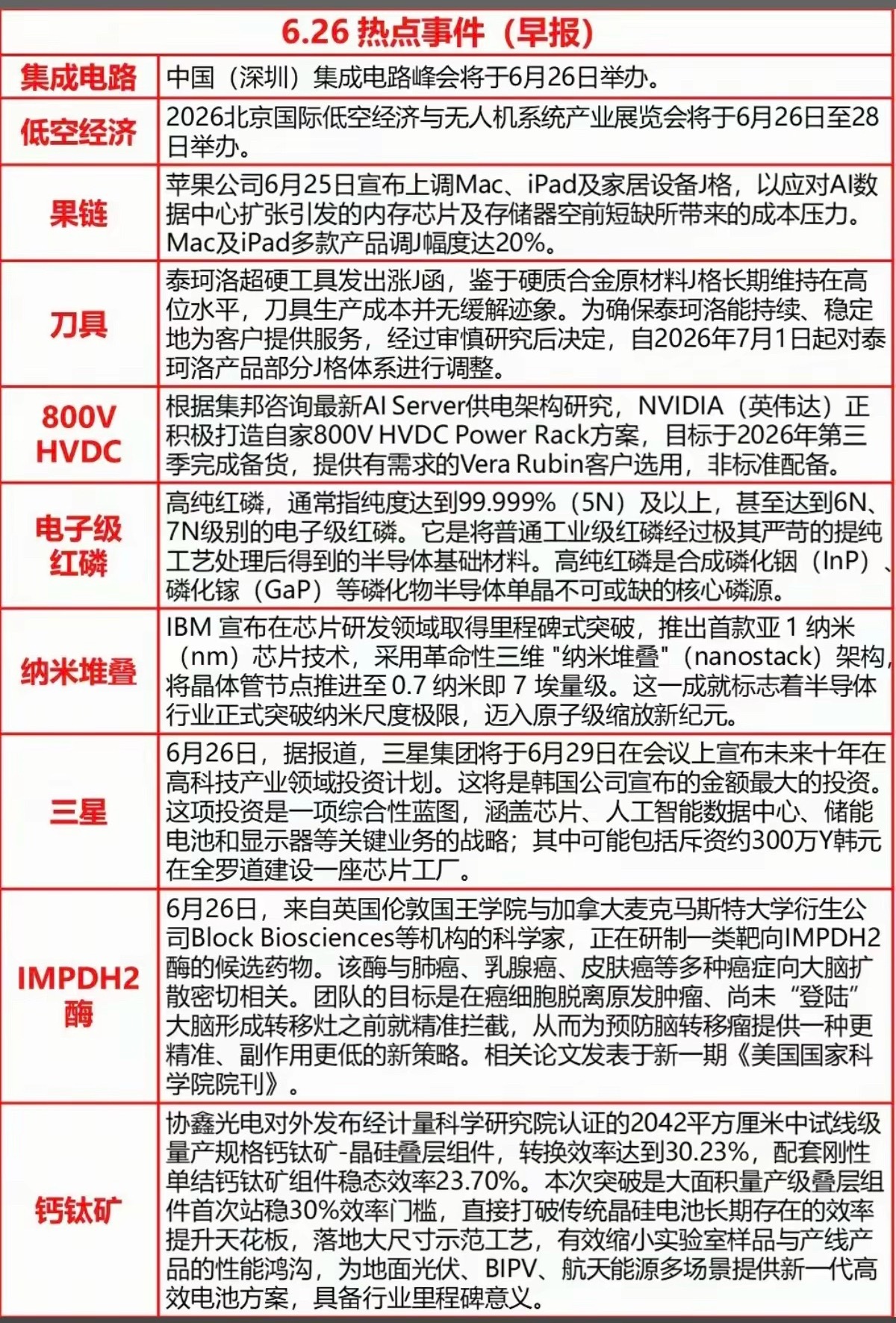 6.26周五  最新：财经热点新闻汇总1.集成电路2.苹果产业链3.电子级红磷4