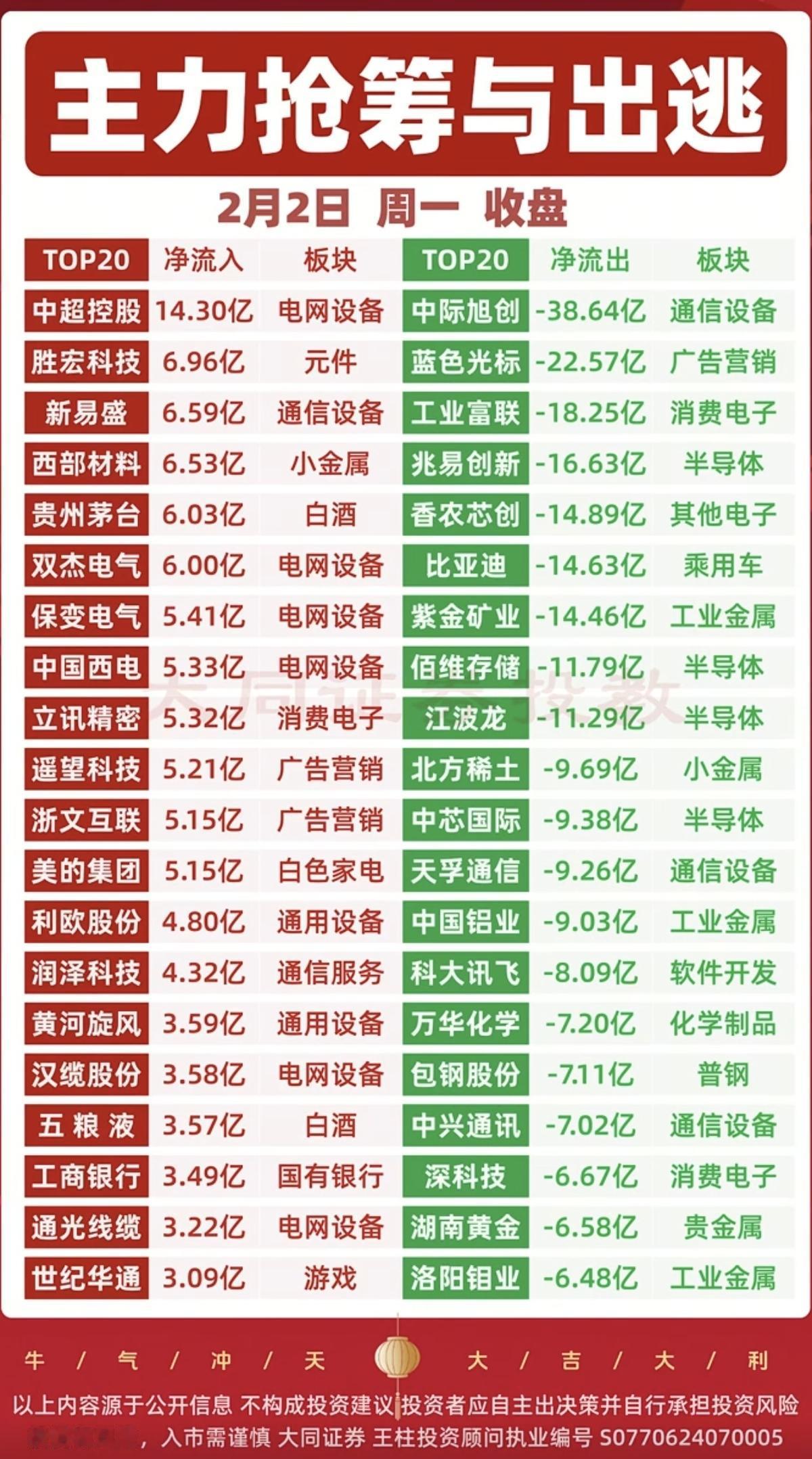 2.2周一  主力大资金  抢筹出逃个股榜！

抢筹个股：
智能电网，白酒、商业