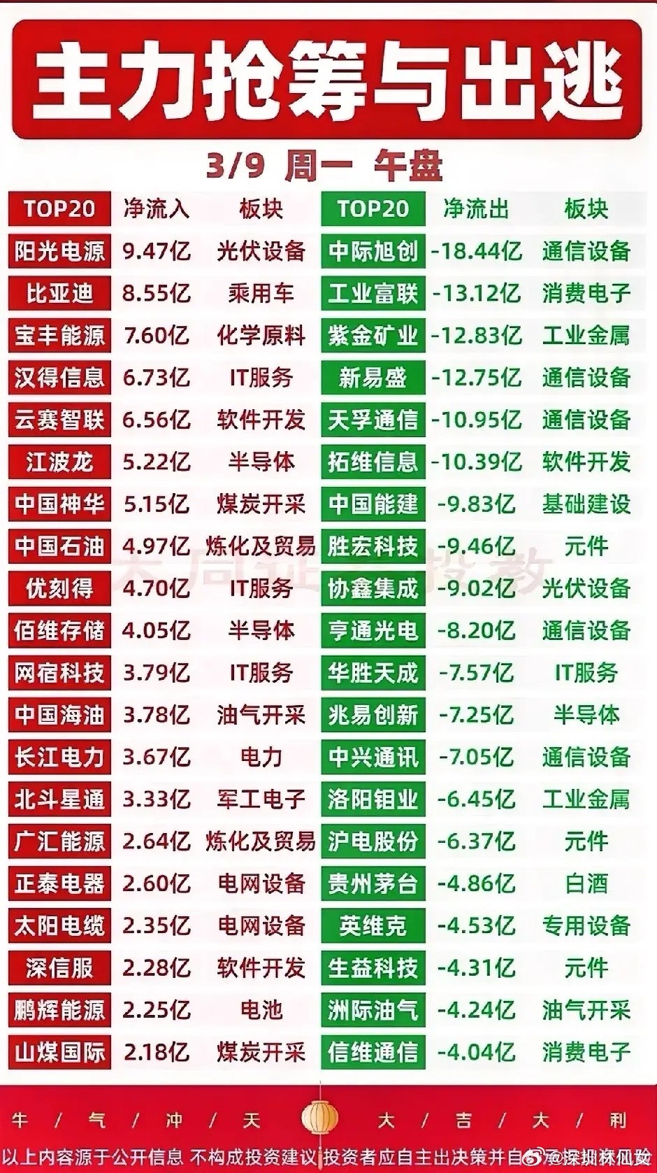 3月9日午盘主力抢筹与出逃个股梳理！今日主力资金流向分化明显。流入端聚焦光伏设备