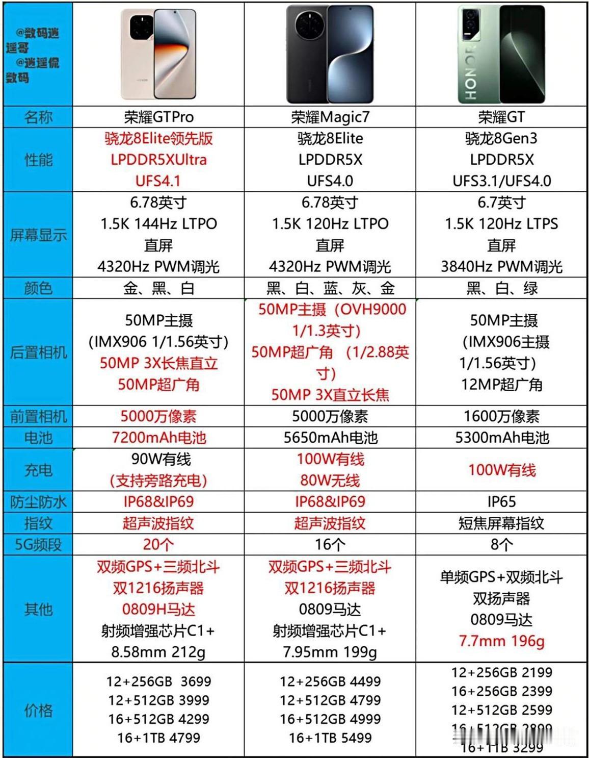 这么仔细一对比，荣耀GT Pro这不妥妥旗舰大平替么~

性能表现比Magi