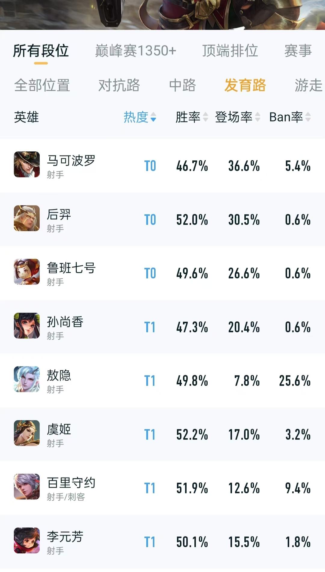 后羿强度一直很高，马可波罗一般般