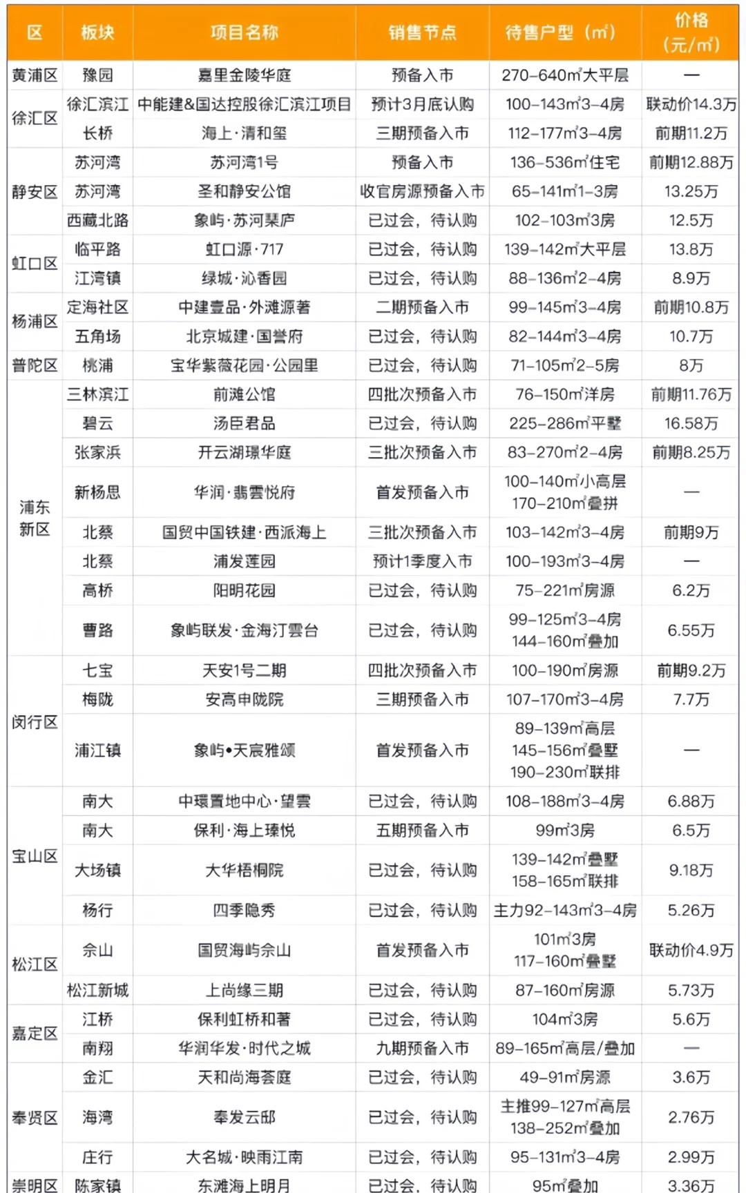 2025年即将入市上海新房！哪些不值得入手