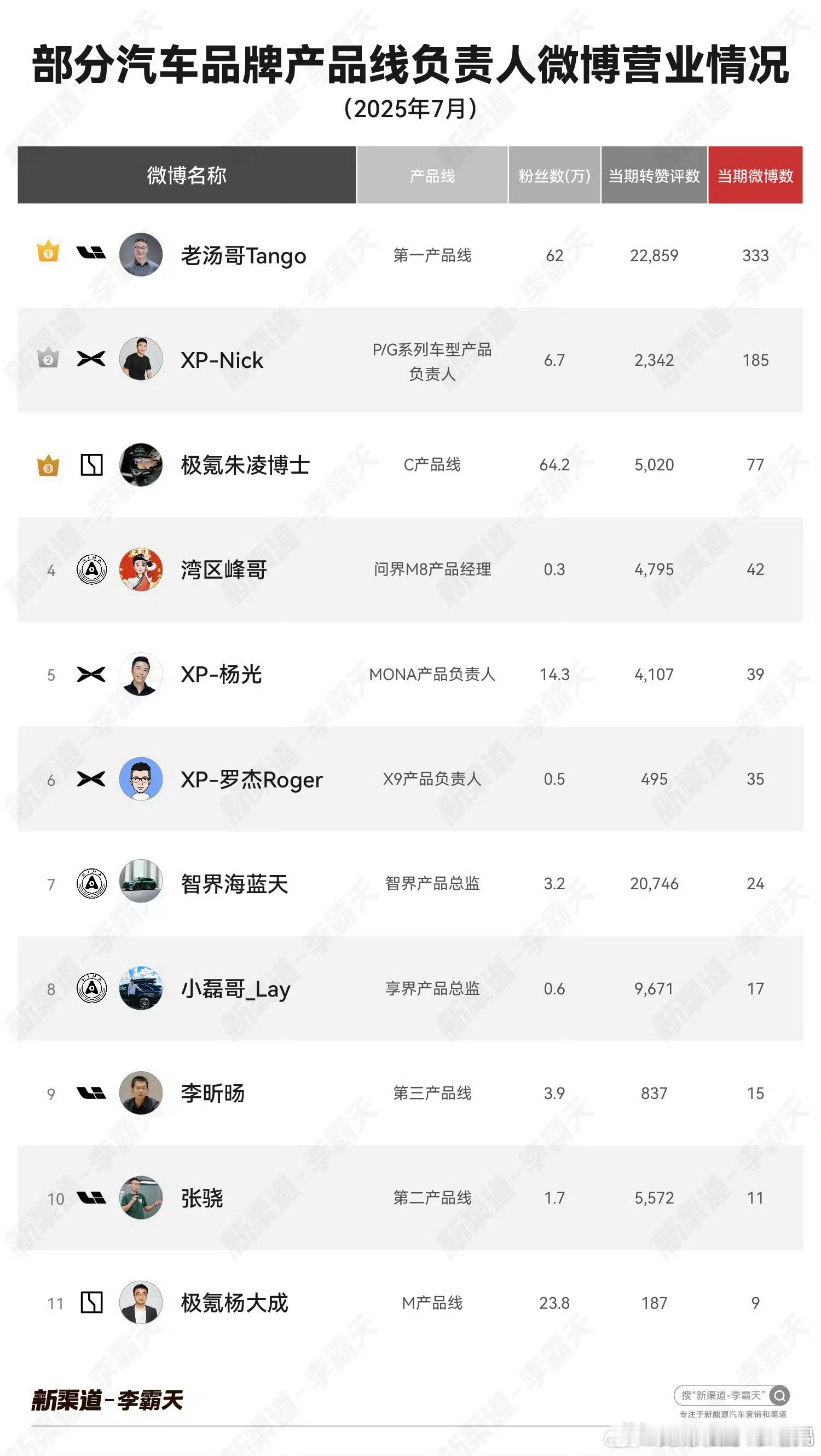 鸿蒙智行这三个产品线的负责人，除了海总没见过，其他两个都是技术产品专家。聊起产品