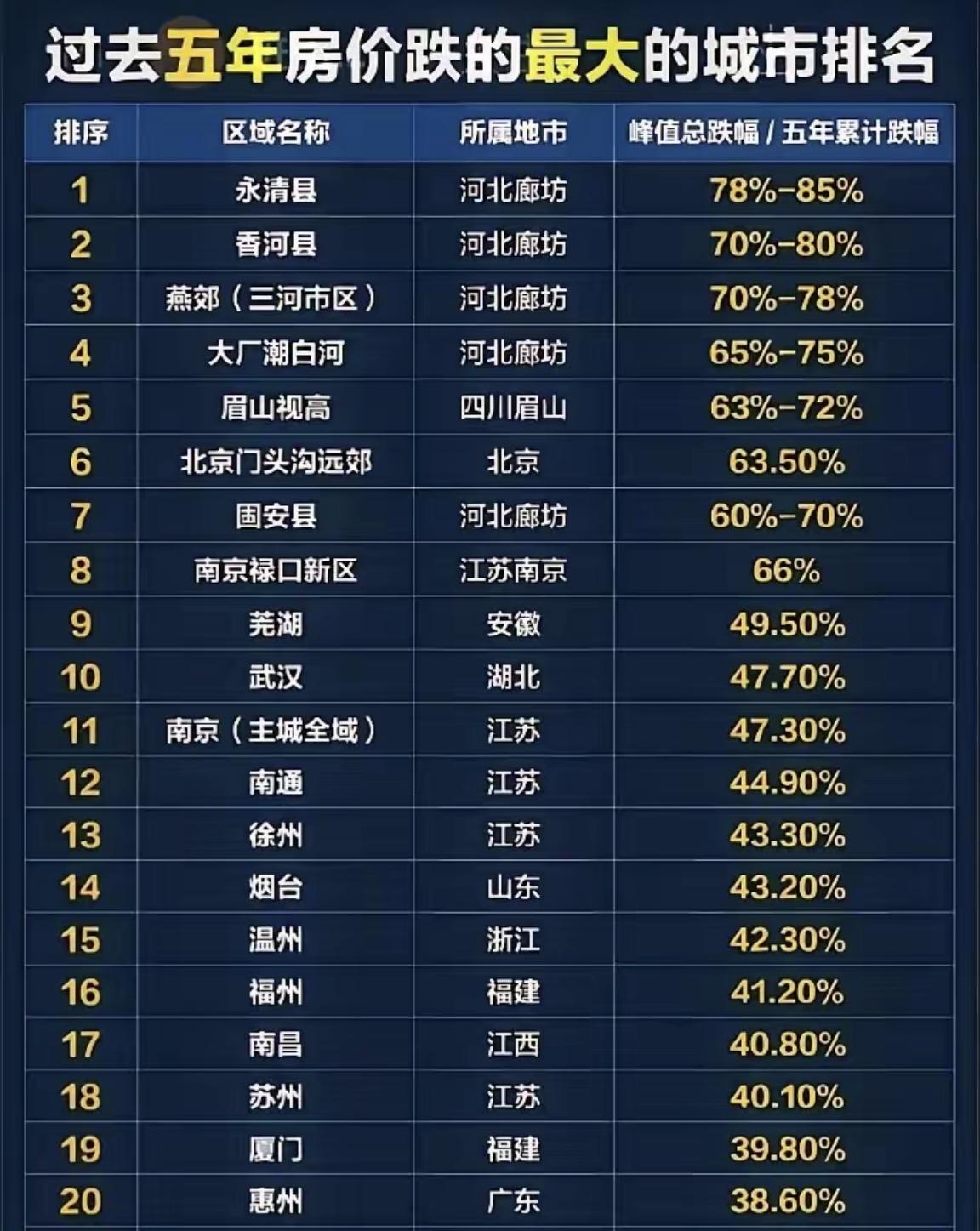 【都说厦门房价跌的多，可万万没想到，福州房价跌得比厦门还多】

此前在头条上，经