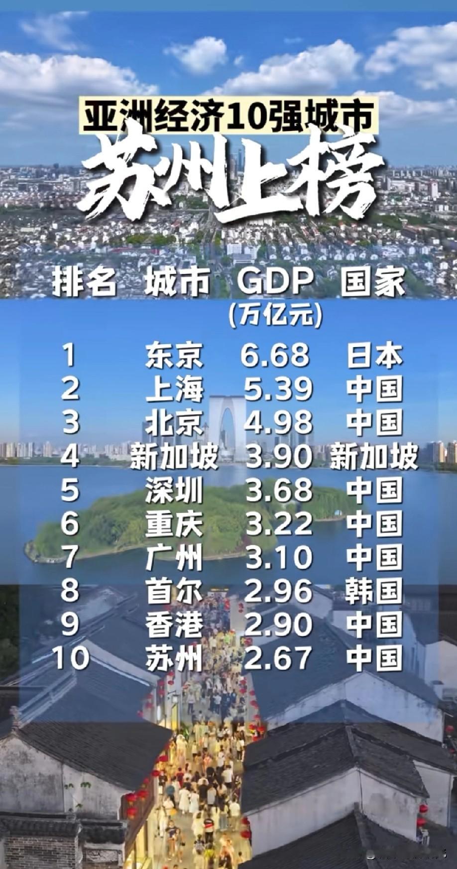 亚洲GDP前十强城市名单情况，图片里属于亚洲GDP前十强城市名单，亚洲GDP前十