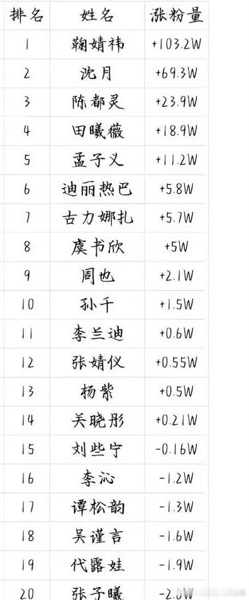 90～95后女明星近三十天抖涨粉排行🈶有个小女孩无播剧但悄悄的断层了