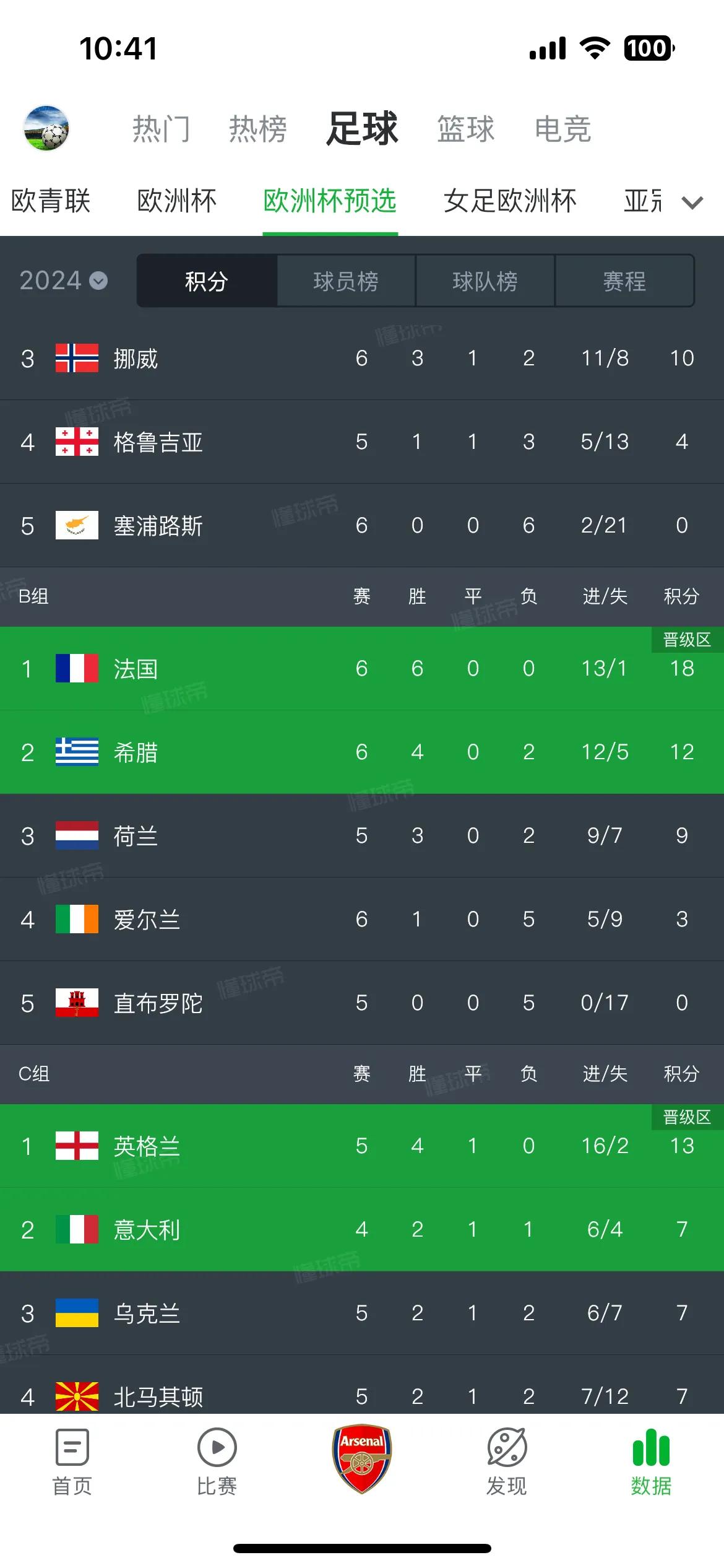 荷兰的欧洲杯资格悬了！在1比2不敌法国之后，荷兰落后多赛一场的希腊三分，形势不容