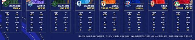 中超官方最佳候选统计数据疑似有误 北京时间7月10日，中超联赛官方公布了六月月度