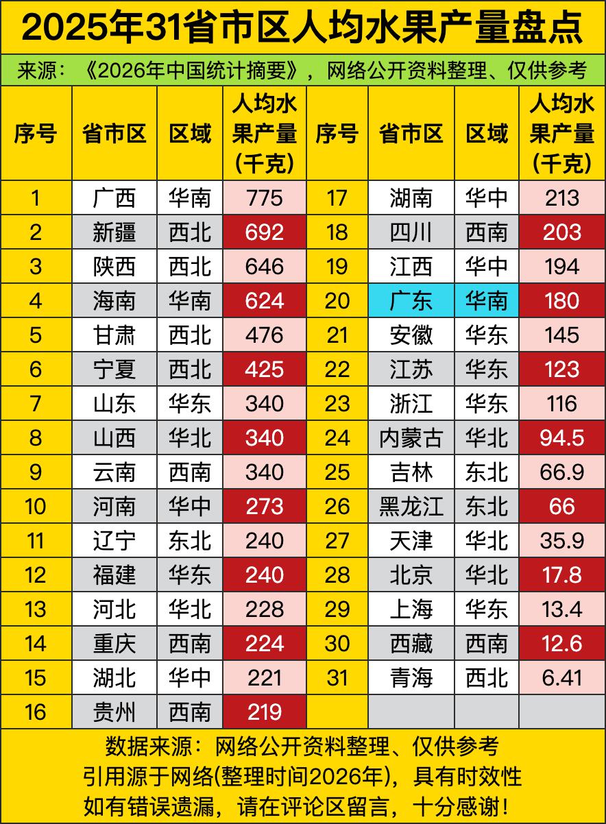 全国人均水果产量第一名居然是广西！一人均快775千克，合着一年到头躺着吃都吃不完