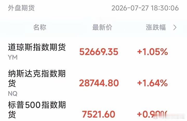 6点半看了一眼美股盘前，看麻了。道指期货+1.05%，纳指期货+1.64%，标普