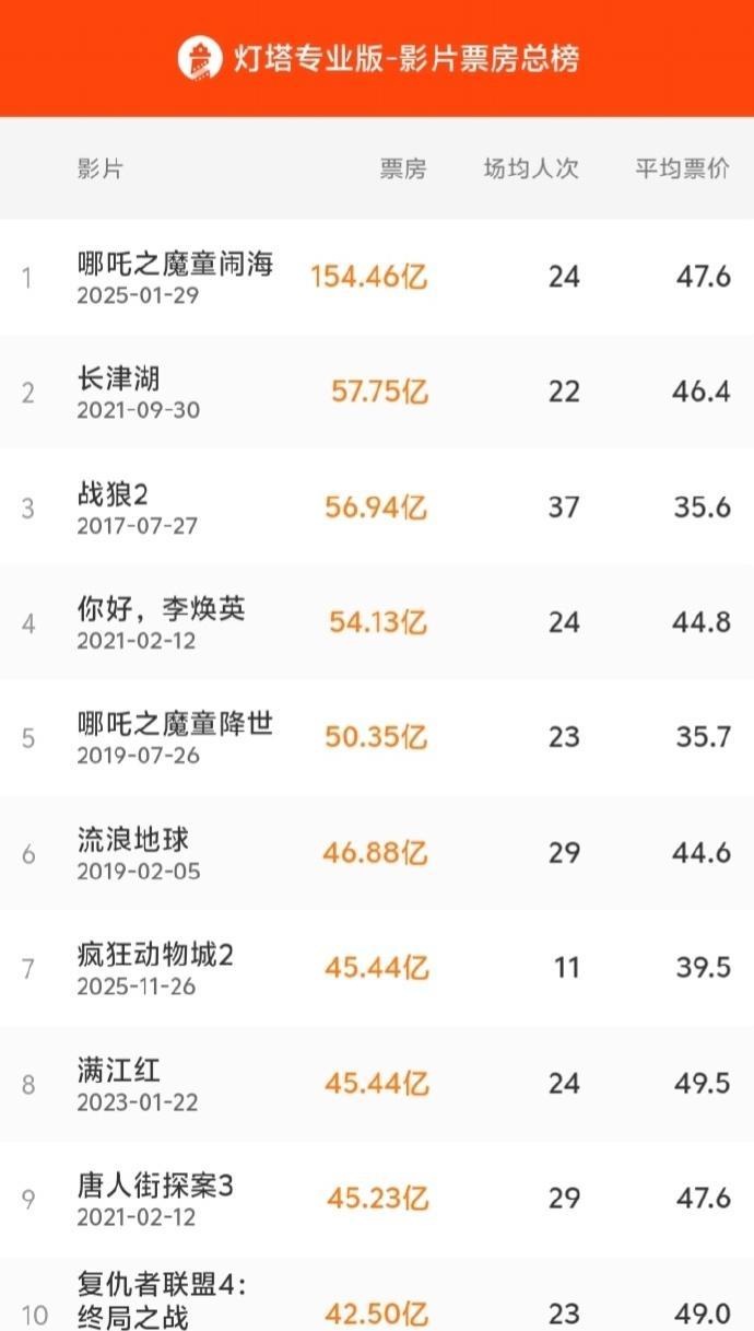 你是不是傻？
《疯狂动物城2》上映还没多久，45.44亿直接踢飞《满江红》，一脚