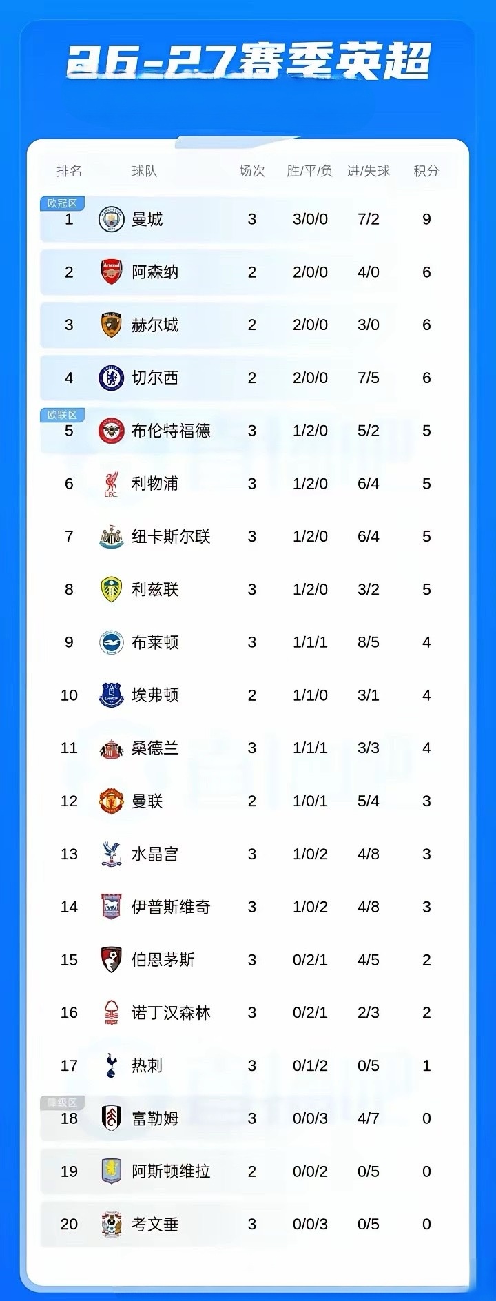 兰帕德面临严峻挑战：考文垂在2026-27赛季英超开局遭遇三连败，且一球未进，目