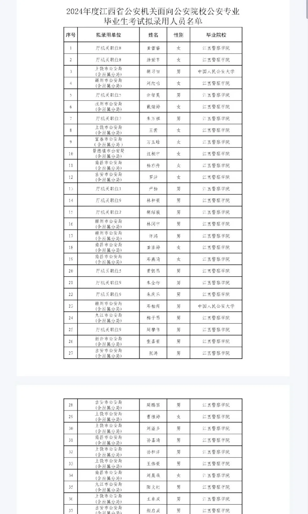 25年江西公安联考选岗情况？据说江警不含部