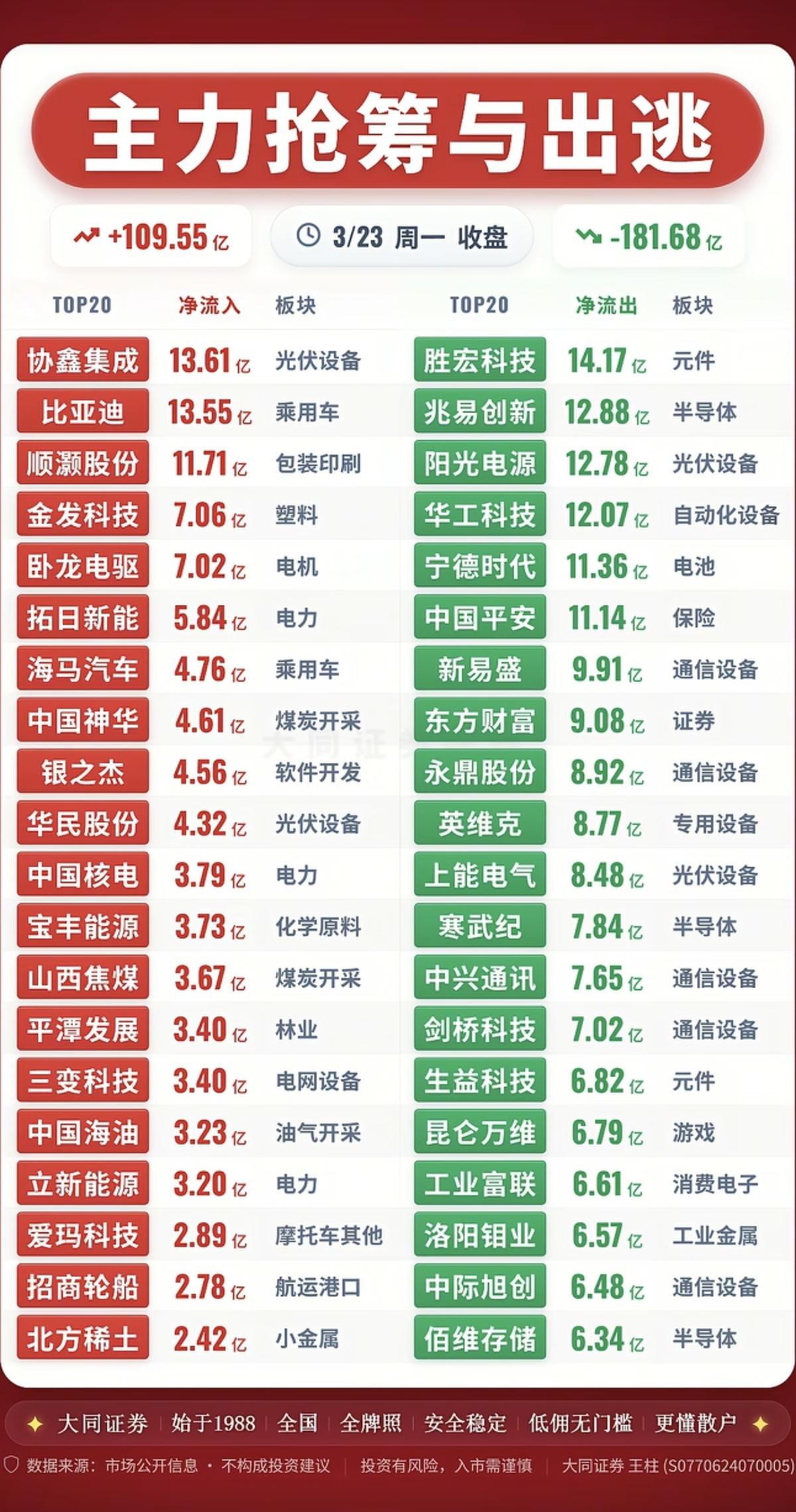 3.23周一  主力大资金  资金流向监测！

资金抢筹：
煤炭开采、化学原料、
