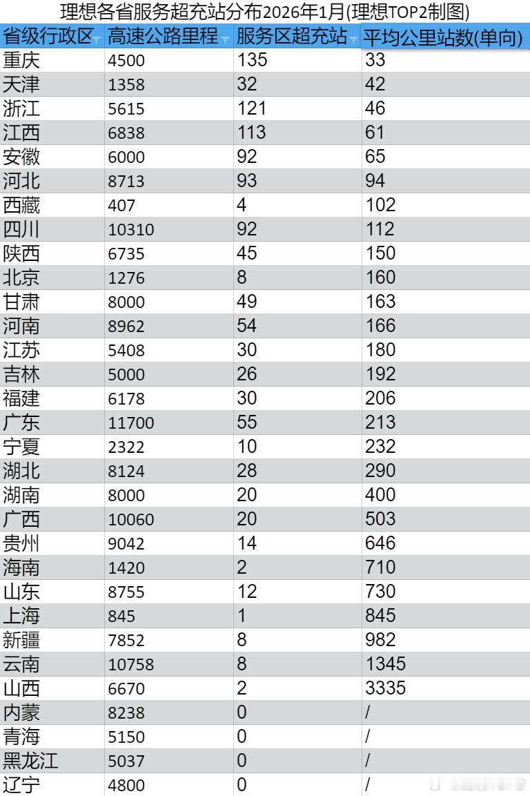 理想超充服务区站各省分布情况截至2026年1月，理想大约有1104服务区超充站(