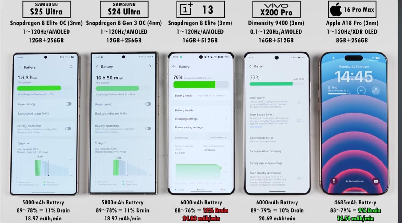 国外数码媒体做了续航测试，参与测试的机型主要有三星S25ULtra、S24Ult