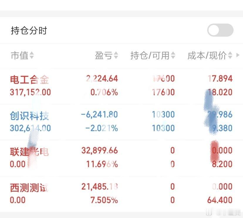今日灵灵操作日志一、核心操作复盘- 新进布局：精准卡位创识科技、电工合金，锚定当