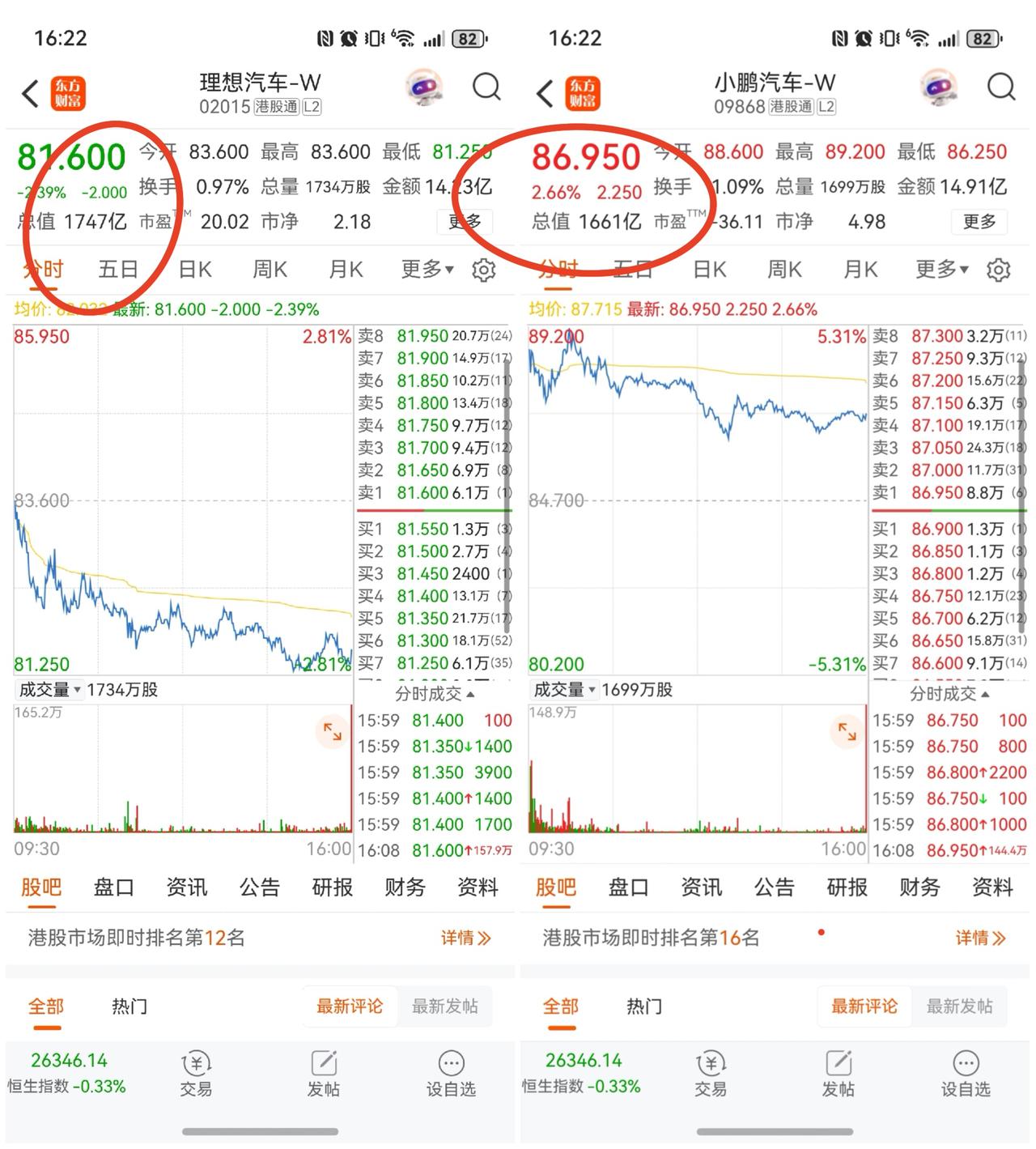转眼间，小鹏的市值距离理想已经不足100亿了，反超近在眼前。

这帮搞臭技术的家