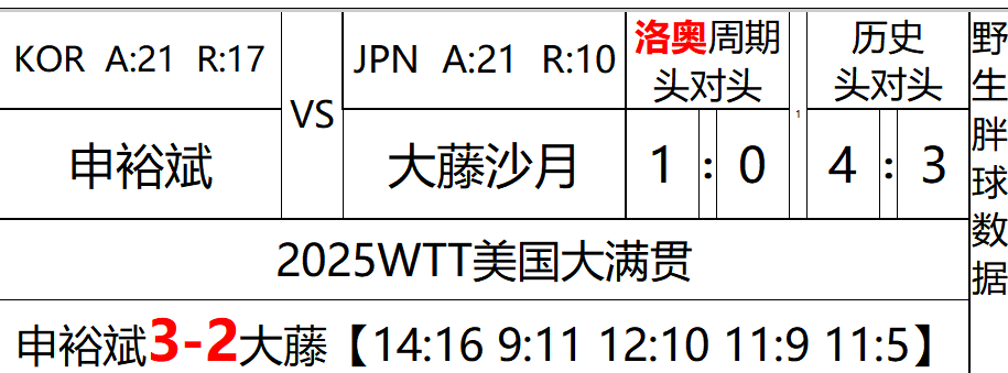 WTT澳门冠军赛2025大藤沙月3比2申裕斌 申裕斌2-3大藤沙月这两不仅头对头