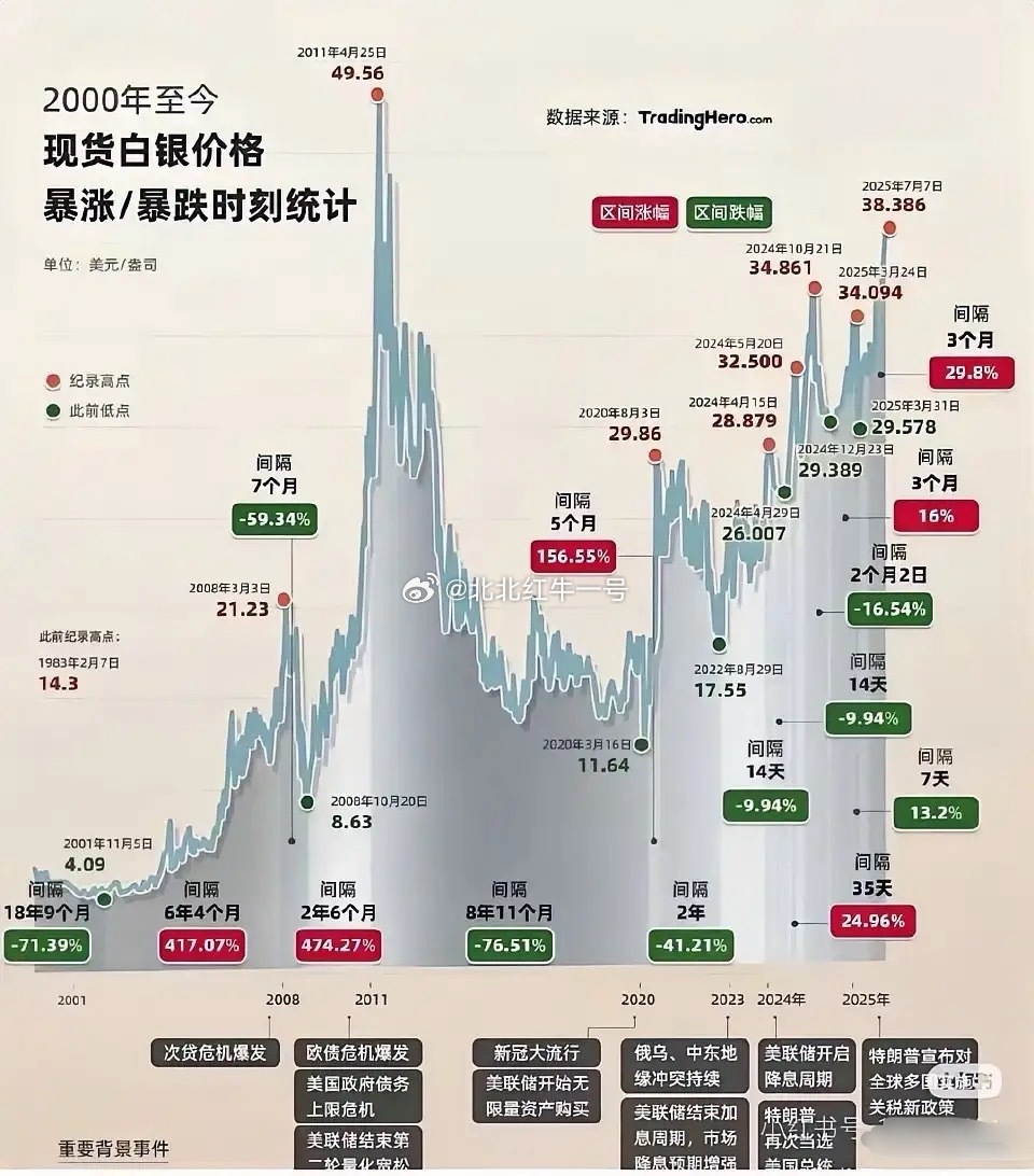 白银现货：暴涨暴跌的心跳游戏，普通人真扛不住经历过近一个月白银大跳水、再回看历史