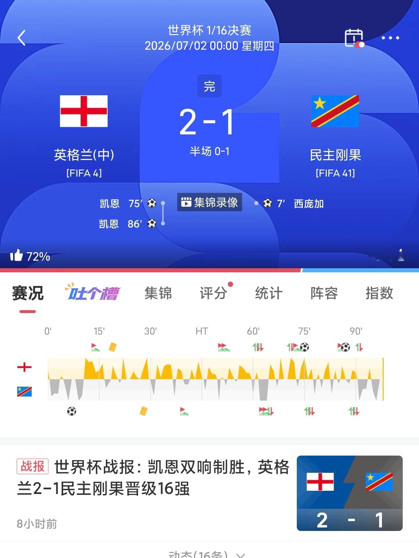 世界杯🏆战报🏴󠁧󠁢󠁥󠁮󠁧󠁿英格兰2-1民主刚果🇨🇩凯恩双响致