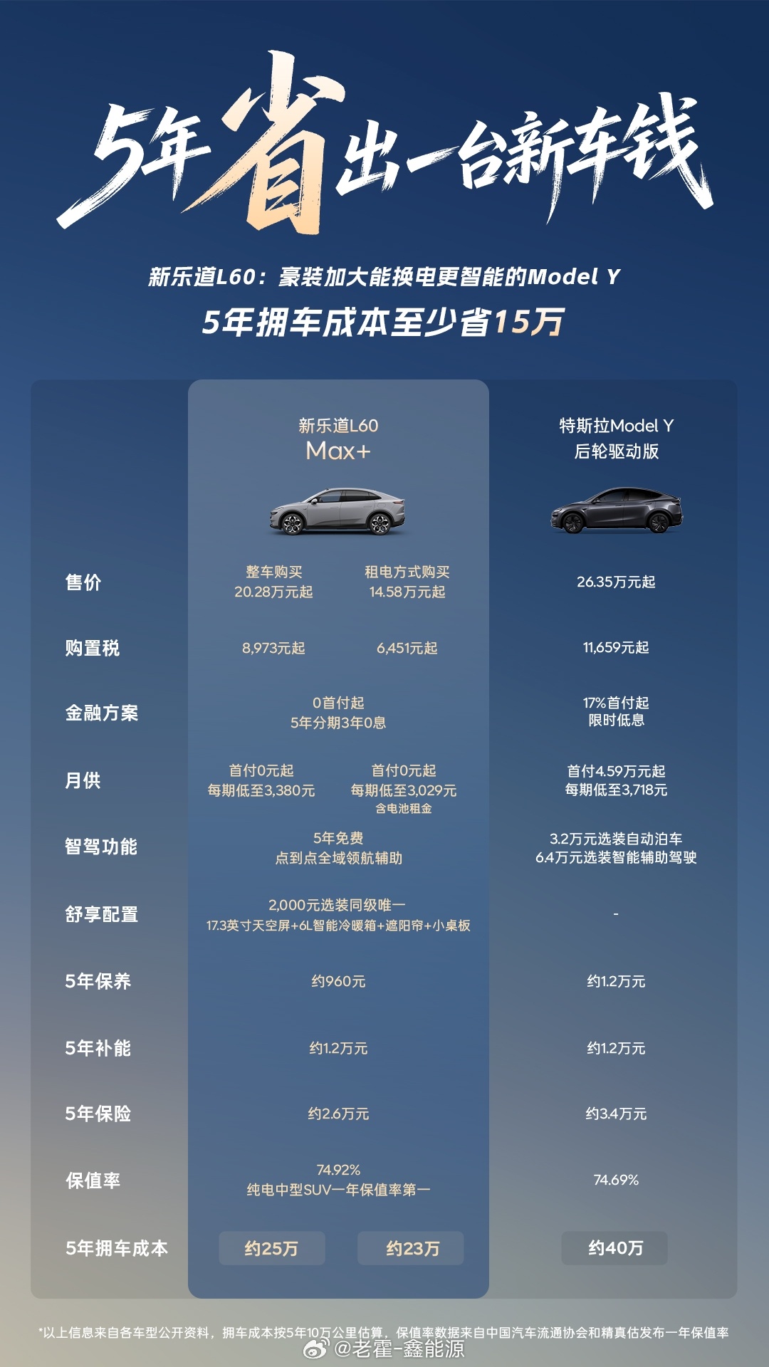 6月底，乐道L60累计交付突破10万台，在20万级纯电中型SUV中销量TOP3。