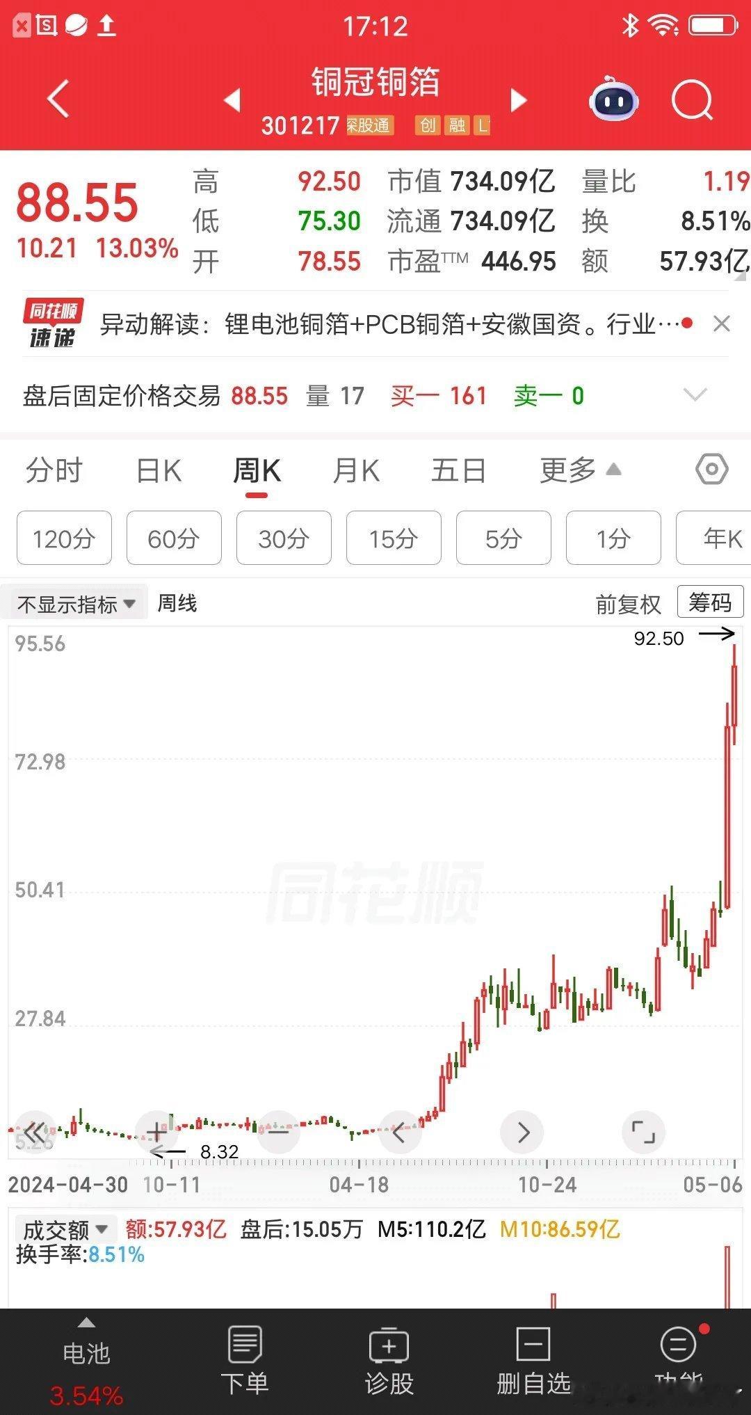 一位安徽icon的股民，在10.5元梭哈铜冠铜箔icon，大概买了15万块。拿到